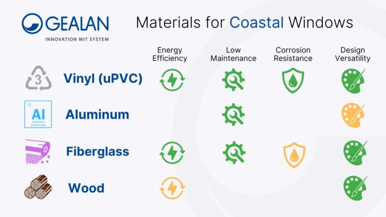 Ideal Window Materials for Coastal Homes